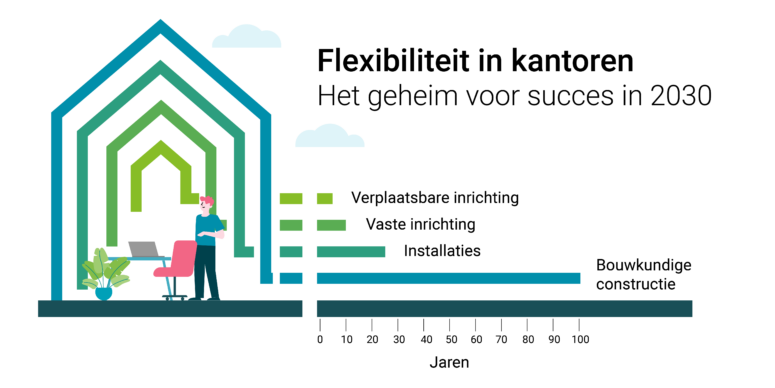 Flexibiliteit in kantoren: het geheim voor succes in 2030